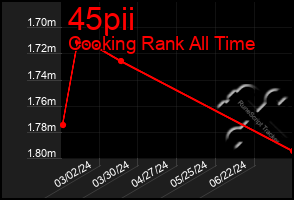 Total Graph of 45pii