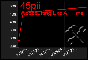 Total Graph of 45pii