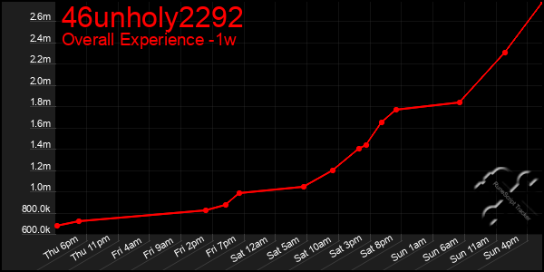 Last 7 Days Graph of 46unholy2292