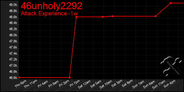 Last 7 Days Graph of 46unholy2292