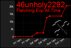 Total Graph of 46unholy2292