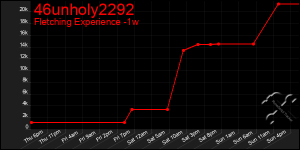 Last 7 Days Graph of 46unholy2292