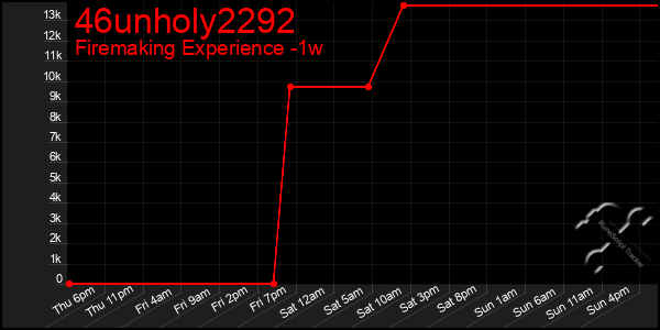 Last 7 Days Graph of 46unholy2292