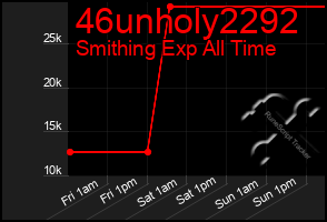 Total Graph of 46unholy2292