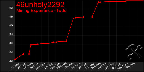 Last 31 Days Graph of 46unholy2292