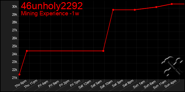 Last 7 Days Graph of 46unholy2292