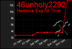 Total Graph of 46unholy2292