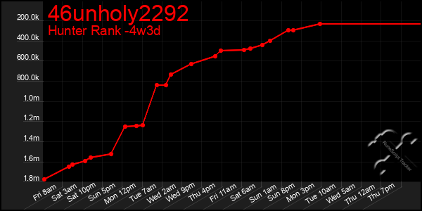 Last 31 Days Graph of 46unholy2292