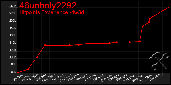 Last 31 Days Graph of 46unholy2292