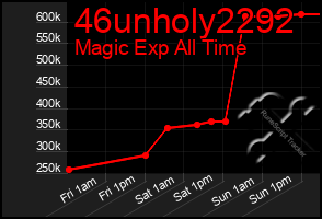 Total Graph of 46unholy2292