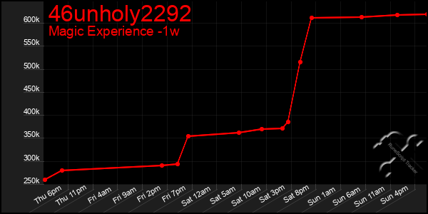 Last 7 Days Graph of 46unholy2292