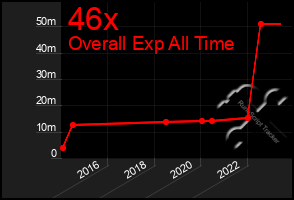 Total Graph of 46x