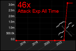 Total Graph of 46x