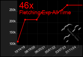 Total Graph of 46x