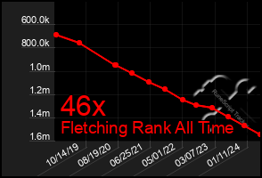 Total Graph of 46x