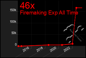 Total Graph of 46x