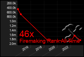 Total Graph of 46x