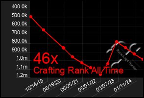 Total Graph of 46x