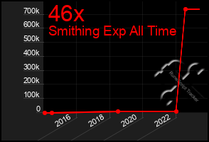 Total Graph of 46x