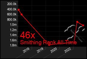 Total Graph of 46x