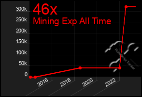 Total Graph of 46x