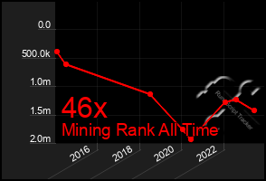 Total Graph of 46x