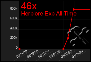 Total Graph of 46x