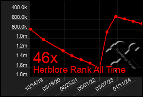 Total Graph of 46x