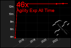 Total Graph of 46x