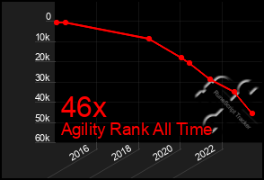 Total Graph of 46x