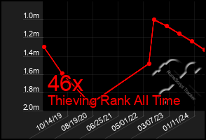 Total Graph of 46x