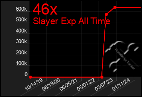 Total Graph of 46x