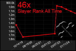 Total Graph of 46x