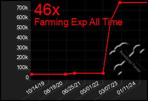 Total Graph of 46x