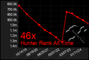 Total Graph of 46x