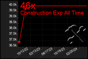 Total Graph of 46x