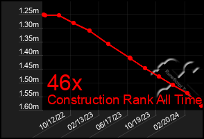 Total Graph of 46x