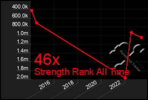 Total Graph of 46x