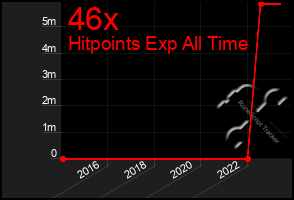 Total Graph of 46x