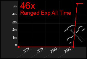 Total Graph of 46x