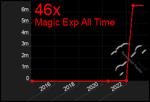 Total Graph of 46x