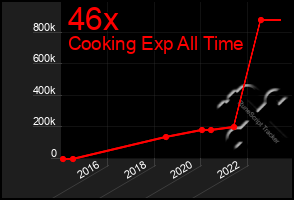 Total Graph of 46x