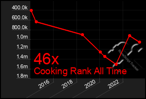 Total Graph of 46x