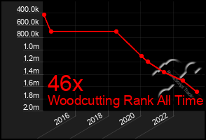 Total Graph of 46x