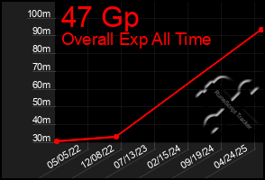 Total Graph of 47 Gp