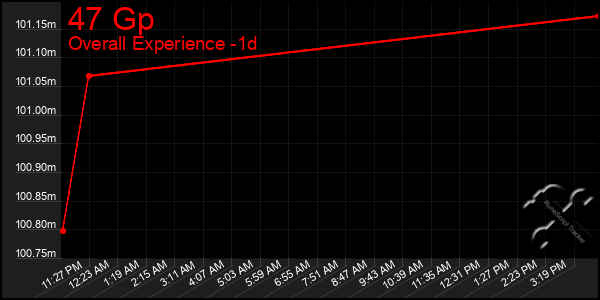 Last 24 Hours Graph of 47 Gp