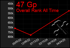 Total Graph of 47 Gp