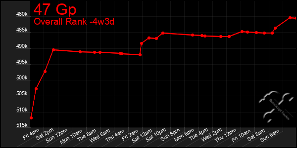 Last 31 Days Graph of 47 Gp
