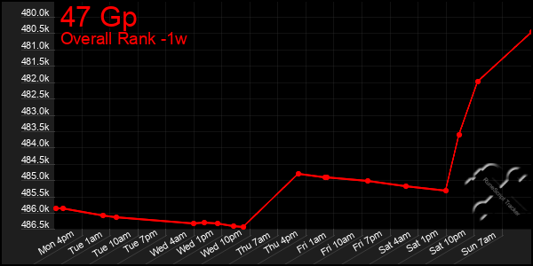 Last 7 Days Graph of 47 Gp
