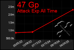 Total Graph of 47 Gp